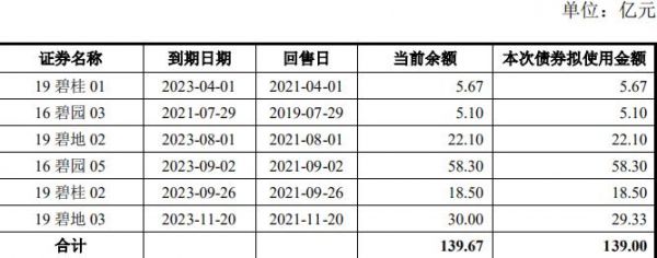 碧桂园139亿元公司债券已获深交所通过-中国网地产