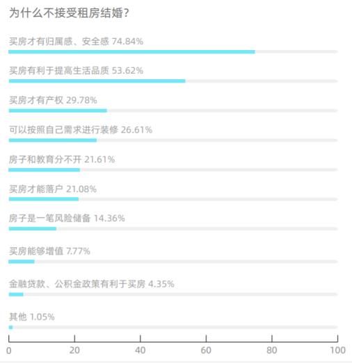 贝壳研究院发布婚房消费报告 房子和彩礼是“必需品”