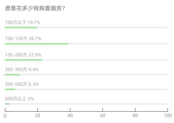 贝壳研究院发布婚房消费报告 房子和彩礼是“必需品”