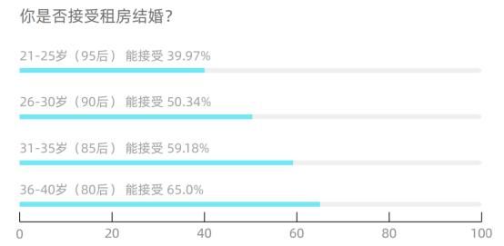 贝壳研究院发布婚房消费报告 房子和彩礼是“必需品”