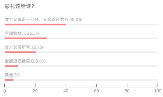 贝壳研究院发布婚房消费报告 房子和彩礼是“必需品”