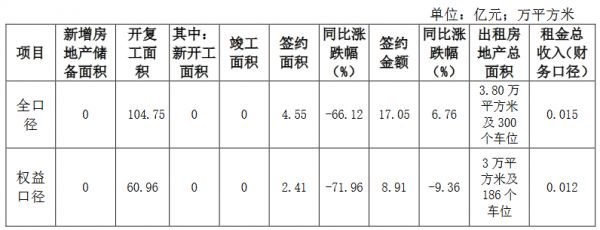 京能置业：第四季度全口径签约金额17.05亿元 同比涨6.76%-中国网地产