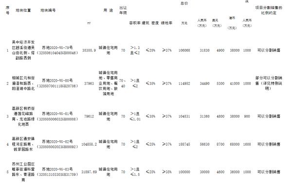 弘阳12.2亿元竞得苏州1宗商住用地 溢价率6.09%-中国网地产