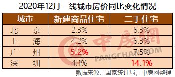 一线城市房价同比变化情况