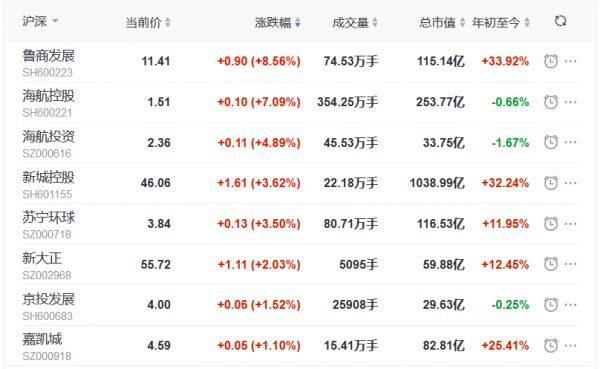 地产股收盘丨指数尾盘下探回升 沪指涨0.5% 新城控股涨3.62%-中国网地产