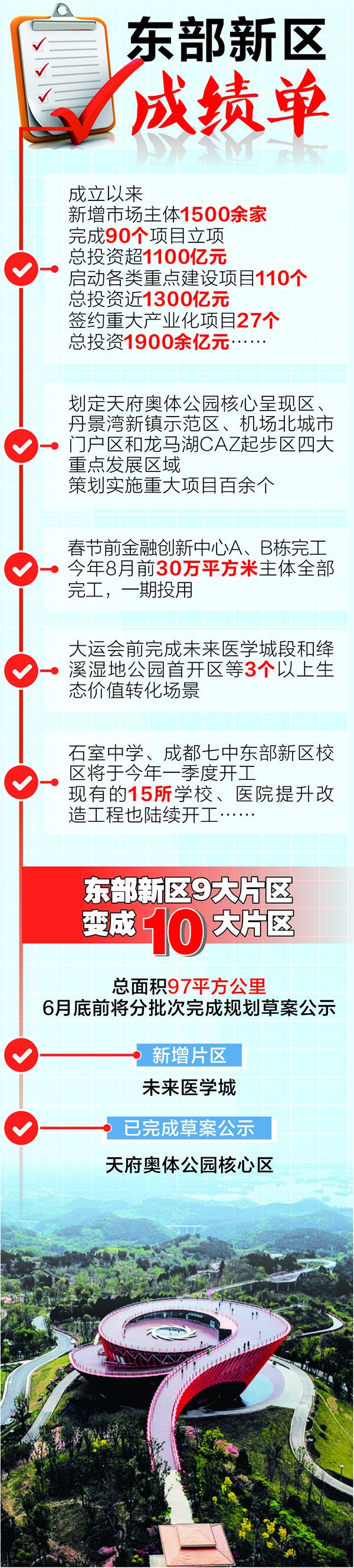 成都“东进”进展如何 片区综合开发怎么干-中国网地产