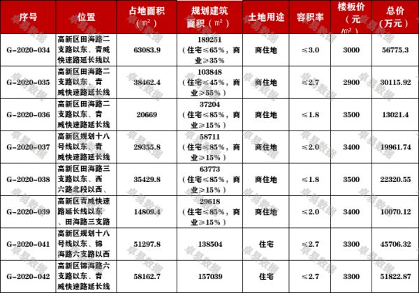 国信25亿获得高新区78万㎡商住地，折合楼板价3211元/㎡，无人才公寓-中国网地产