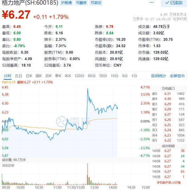 华发股份涨5.56% 格力地产涨1.79% 两者携手参投贾跃亭旗下FF-中国网地产
