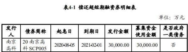 南京高科：成功发行3亿元超短期融资券 票面利率3.50%-中国网地产