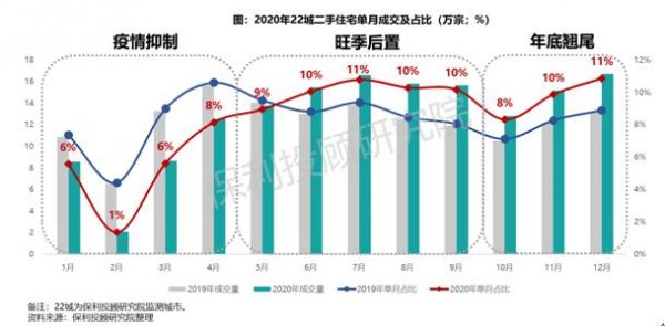 保利投顾研究院：2020年22城二手住宅成交达四年高位