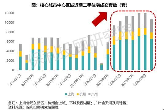 保利投顾研究院：2020年22城二手住宅成交达四年高位