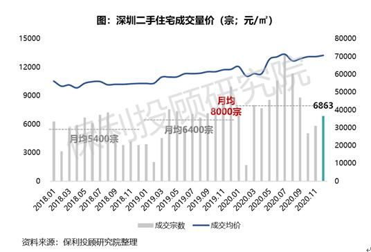 保利投顾研究院：2020年22城二手住宅成交达四年高位