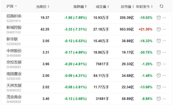 地产股收盘丨三大指数尾盘回暖 万达电影涨5.56% 招商积余跌7.89%-中国网地产