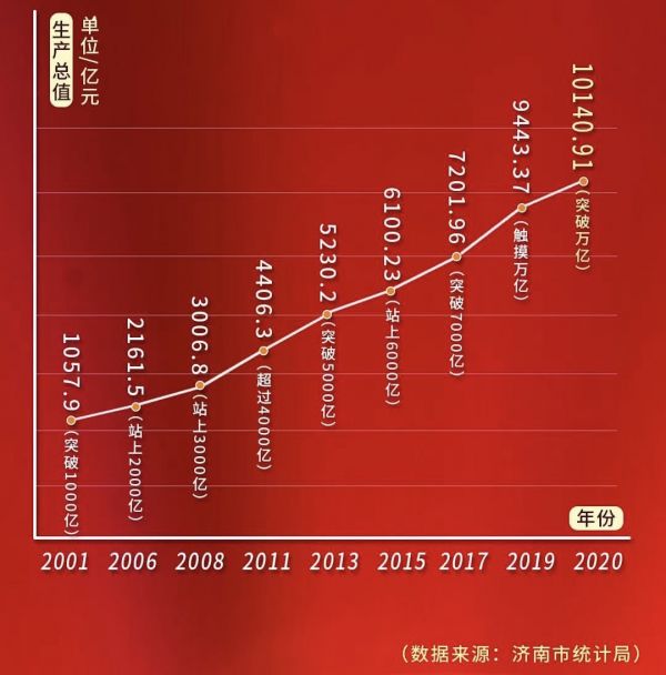 济南万亿GDP动能引擎 CBD国际金融城代言城市新形象-中国网地产