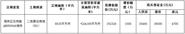 中海22.09亿元竞得广州市海珠区一宗居住用地 溢价45% 配建450平-中国网地产