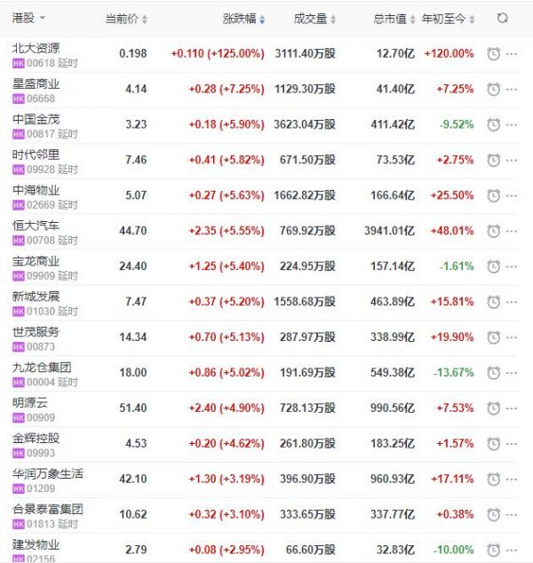 地产股收盘丨恒指收涨2.15% 北大资源收涨125%-中国网地产