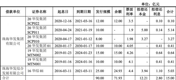 华发集团：拟发行15亿元公司债券-中国网地产