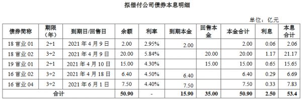 首創(chuàng)置業(yè)45.39億元小公募公司債券在上交所注冊生效-中國網(wǎng)地產(chǎn)