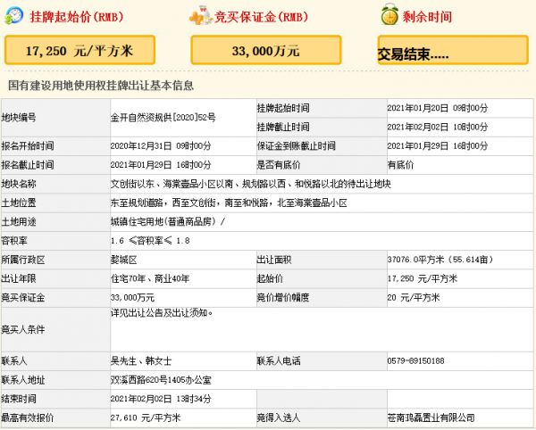 华鸿嘉信10.24亿元竞得金华市经开区一宗商住用地 溢价率60.06%-中国网地产