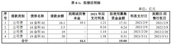 金科股份：7.5亿元公司债券将上市 票面利率6.2%-中国网地产