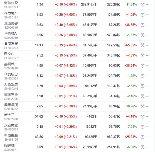 地产股收盘丨沪指收跌0.46% 海航投资收涨8.06% 王府井收跌6.57%-中国网地产