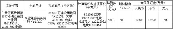 广州市11.06亿元出让4宗商务商业用地 总出让面积8.01万平-中国网地产