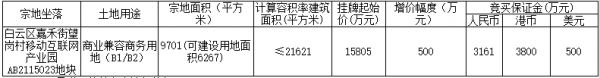 广州市11.06亿元出让4宗商务商业用地 总出让面积8.01万平-中国网地产