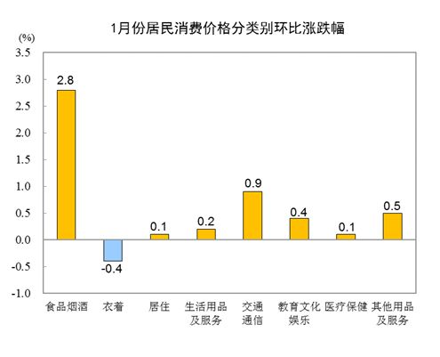 统计局：1月CPI同比下降0.3% 居住价格下降0.4%-中国网地产