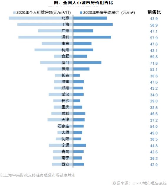 全国大中城市房价租售比