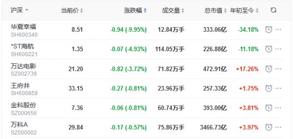 地产股收盘丨两市指数下探回升 泰禾集团涨7.85% 华夏幸福复牌跌停-中国网地产