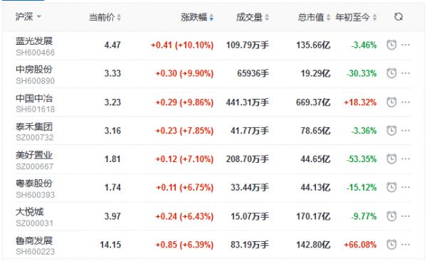 地产股收盘丨两市指数下探回升 泰禾集团涨7.85% 华夏幸福复牌跌停-中国网地产