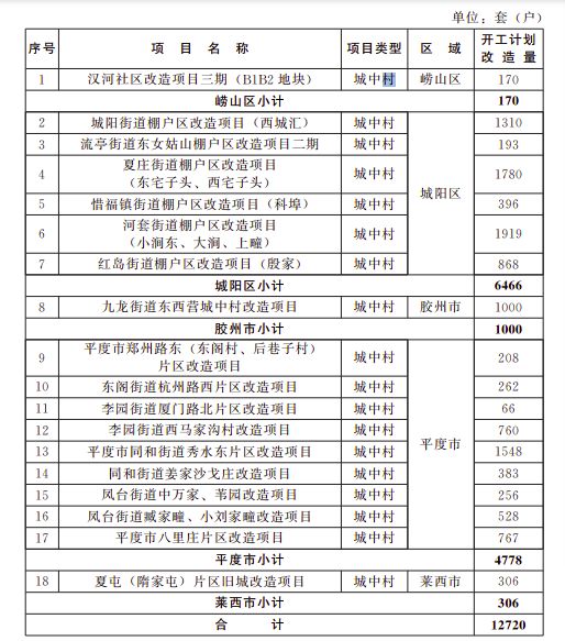 重磅！青岛18个项目纳入今年省城镇棚户区改造计划-中国网地产