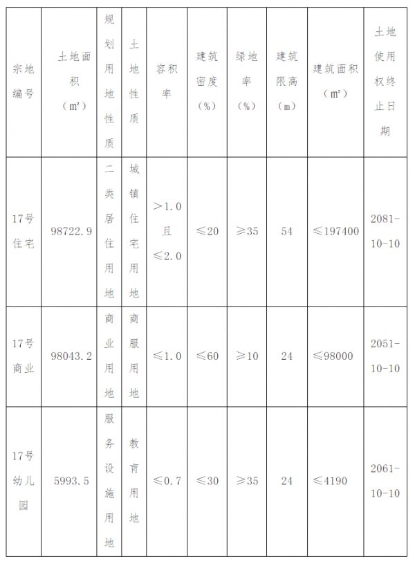 生态城15.1亿转让地块挂牌 河西新梅江商业体量扩容-中国网地产