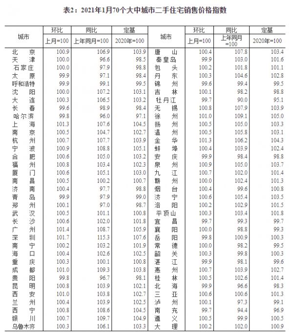 统计局：1月份各线城市商品房价格环比涨幅有所扩大-中国网地产