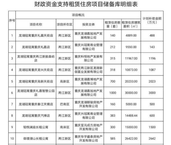 重庆为70个租赁住房项目送“福利” 财政补助逾10亿元-中国网地产