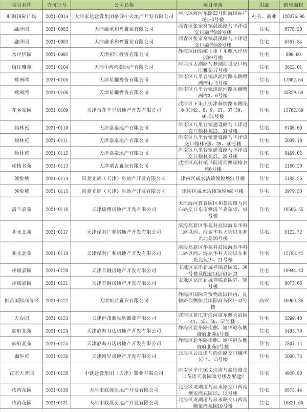 沸腾！天津节后新一批销许公布-中国网地产