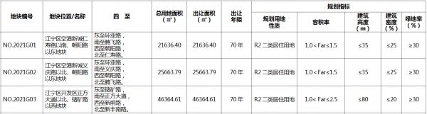 南京市61.3亿元出让5宗住宅用地 因竞价“触顶”将于明日摇号-中国网地产