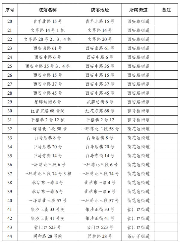 涉及六大片区！2021年金牛区老旧院落改造计划曝光，有你的小区吗？-中国网地产