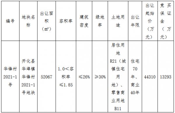 华鸿嘉信5.66亿元竞得衢州市开化县一宗商住用地 溢价率27.65%-中国网地产