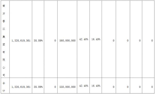 香江控股：南方香江集团质押5.6亿股公司股份 占总股本16.49%-中国网地产