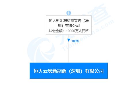 恒大新能源子公司成立新公司 注冊(cè)資本1億元-中國(guó)網(wǎng)地產(chǎn)