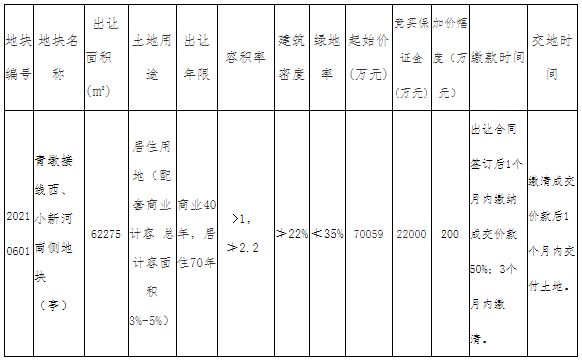 融创29.23亿元竞得盐城市2宗住宅用地-中国网地产