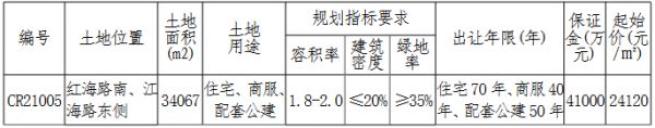 致豪9.797亿元竞得南通海门市一宗商住用地 溢价率19.24%-中国网地产