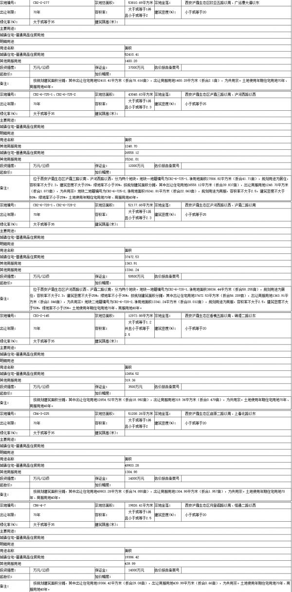 西安47.09亿元出让6宗地块 招商11.06亿元竞得1宗-中国网地产