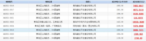 绿地等获得西海岸29.7万㎡地块，其中17万㎡人才公寓位于张家楼-中国网地产