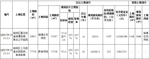 鑫顺置业拿下城阳紧邻李沧的1宗纯住宅用地-中国网地产