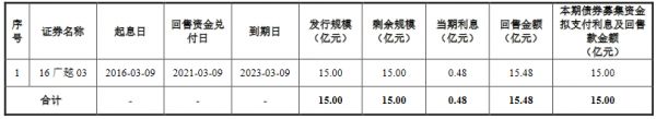 越秀集团：成功发行15亿元公司债券 票面利率为3.65%-中国网地产