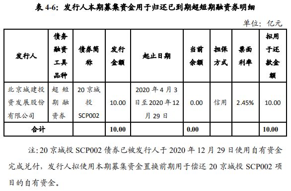 北京城建投资：成功发行10亿元超短期融资券 票面利率3.28%-中国网地产