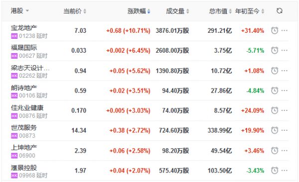 地产股收盘丨恒指收跌2.15% 宝龙地产涨10.71% 明源云跌10%-中国网地产