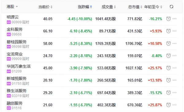 地产股收盘丨恒指收跌2.15% 宝龙地产涨10.71% 明源云跌10%-中国网地产